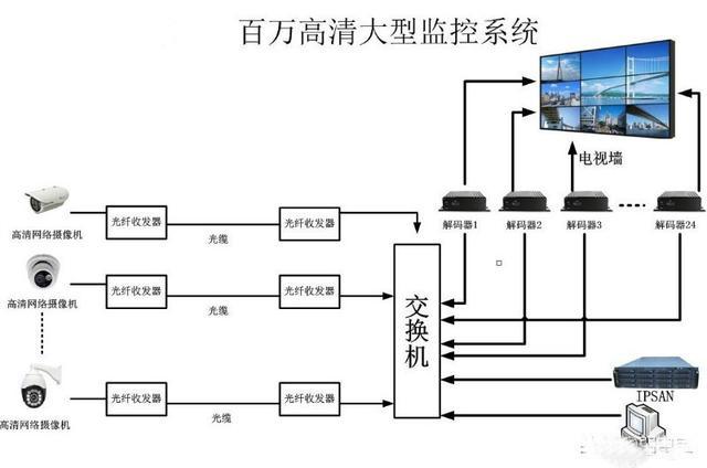 常见的监控系统接线图知识汇总,监控安装入门宝典