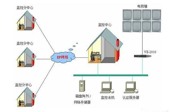 常见的监控系统接线图知识汇总,监控安装入门宝典