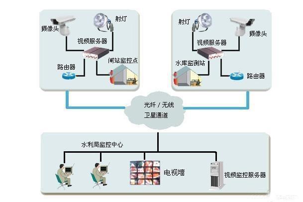 常见的监控系统接线图知识汇总,监控安装入门宝典